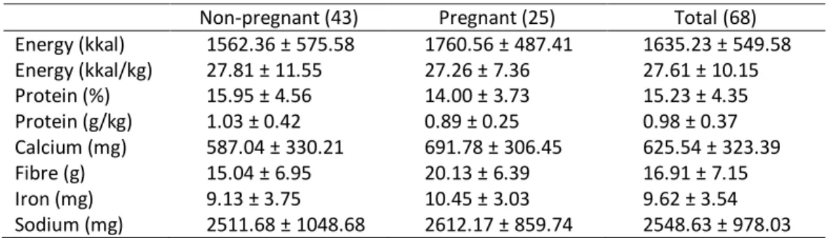 Table 2. Dietary intake examination for non-pregnant and pregnant women  Non-pregnant (43)  Pregnant (25)  Total (68)  Energy (kkal)  1562.36 ± 575.58  1760.56 ± 487.41  1635.23 ± 549.58  Energy (kkal/kg)  27.81 ± 11.55  27.26 ± 7.36  27.61 ± 10.15  Protei