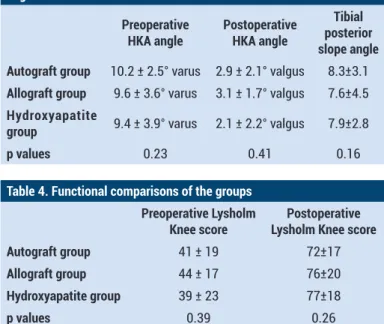 Table 4. Functional comparisons of the groups