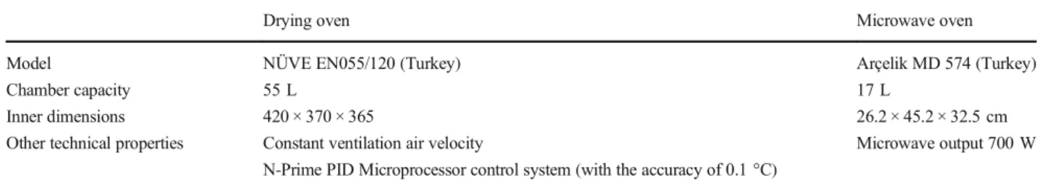 Table 1 Technical properties of drying oven and microwave oven