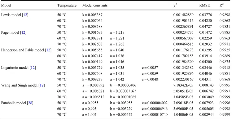 Table 4 Model constants and statistical parameters of hot-air drying curves