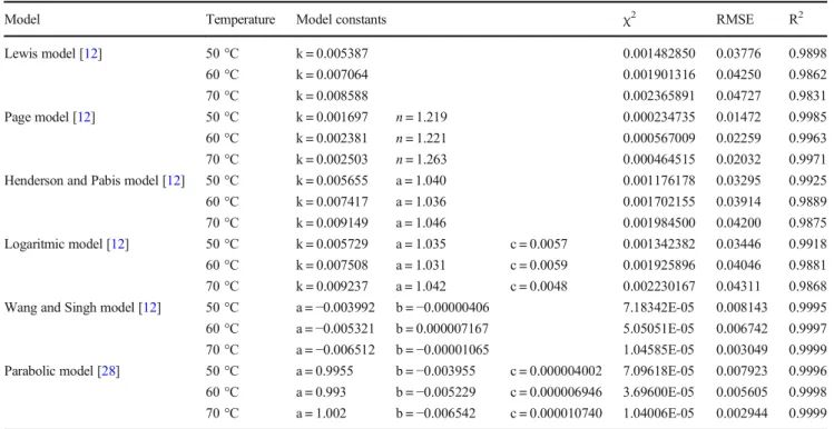 Table 4 Model constants and statistical parameters of hot-air drying curves