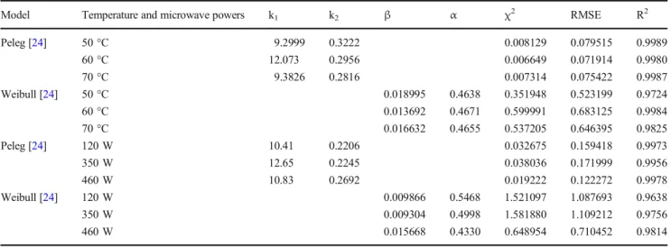 Table 5 Model constants and statistical parameters of rehydration models
