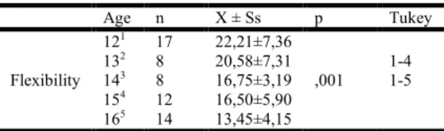 Table 6. Assessment of the Age and Flexibility Parameter of the  Students Participating in the Study 
