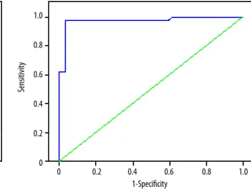 Figure 4. ROC analysis of magnetic resonance for the distinction of benign  and malign nodules  