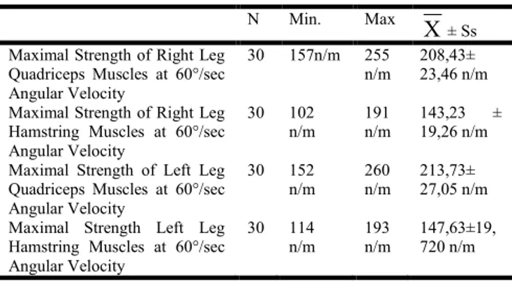 Table 2.  Descriptive Analysis of Highest Strength Ratios of Right  and Left Leg Quadriceps and Hamstring Muscle Groups at 
