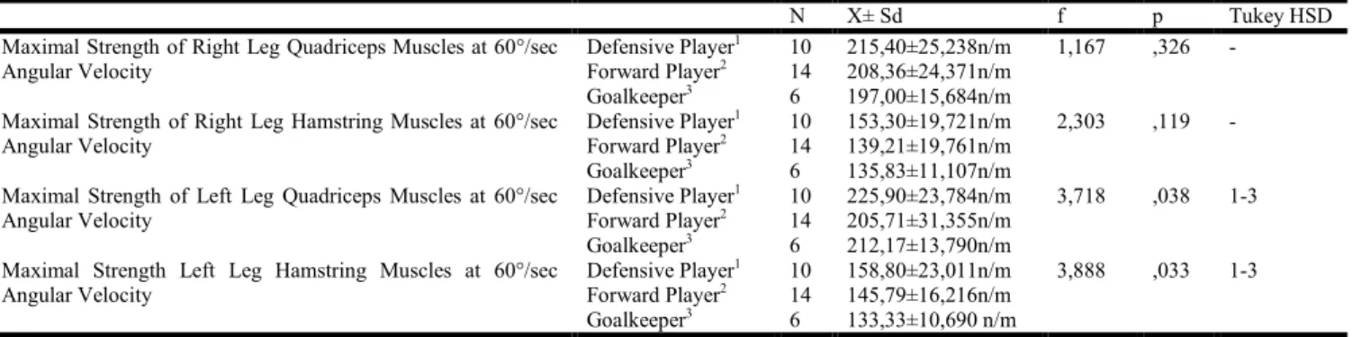 Table 5. Evaluation of Highest Ratio of Right and Left Legs in 60 °/sec Angular Velocity According to Sport Positions 