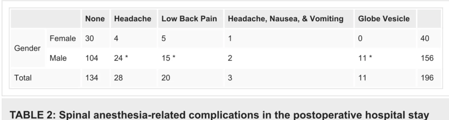 TABLE 2: Spinal anesthesia-related complications in the postoperative hospital stay in all patients