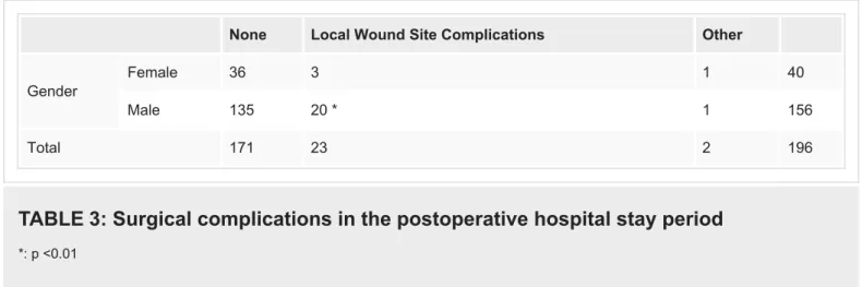 TABLE 3: Surgical complications in the postoperative hospital stay period