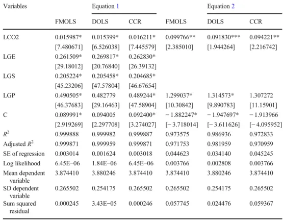 Table 6 FMOLS, DOLS, and CCR estimation of long-run coefficient