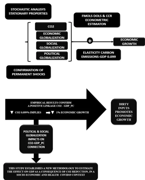Table 6 ). However, the more inclusive model displays a significant impact of social and economic globalization on Chinese economic growth as confirmed by the causality analysis; both economic and social globalization predicts pollutant emissions
