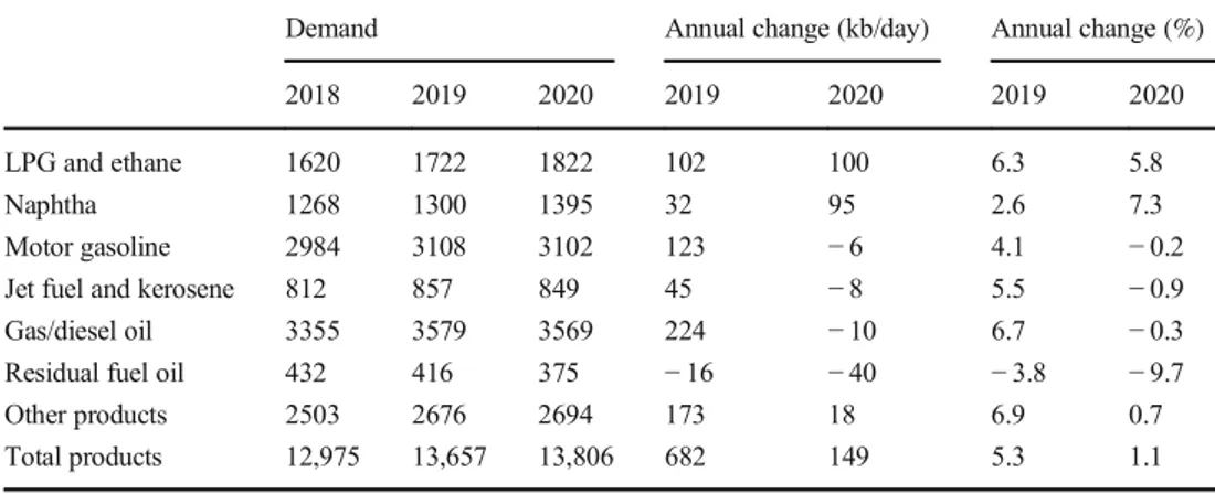 Table 1 Chinese demand by- by-product (thousand barrels per day)