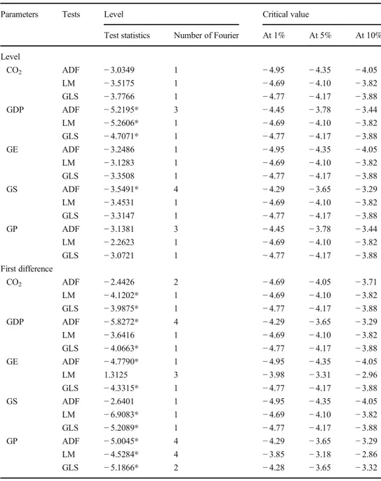 Table 3 Fourier ADF, LM, and