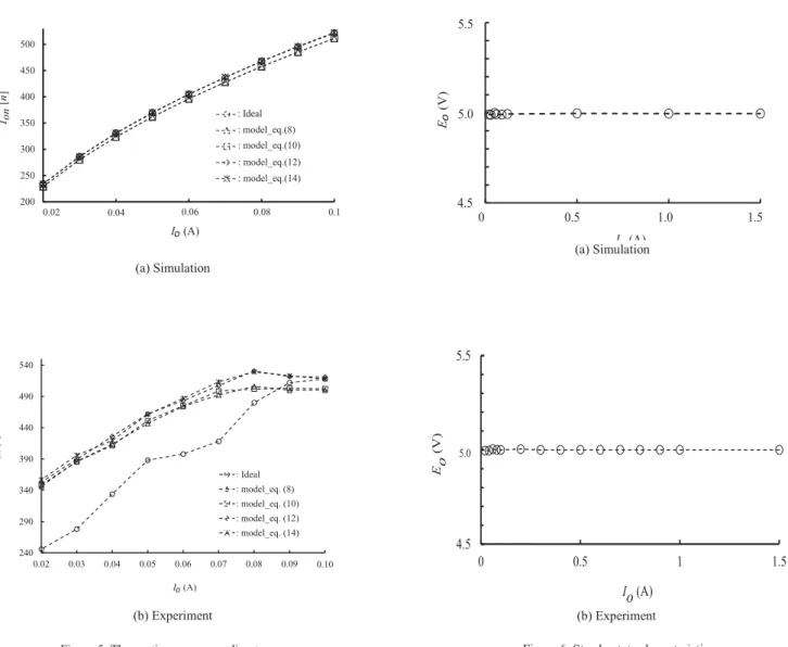 Figure 6. Steady-state characteristics                 (model control). 2002503003504004505000.020.040.060.080.1Ideal:model_eq.(2):model_eq.(4):model_eq.(6):model_eq.(8)oI (A)onT    [n]0.020.040.060.080.1: Ideal: model_eq.(8) : model_eq.(10) : model_eq.(12