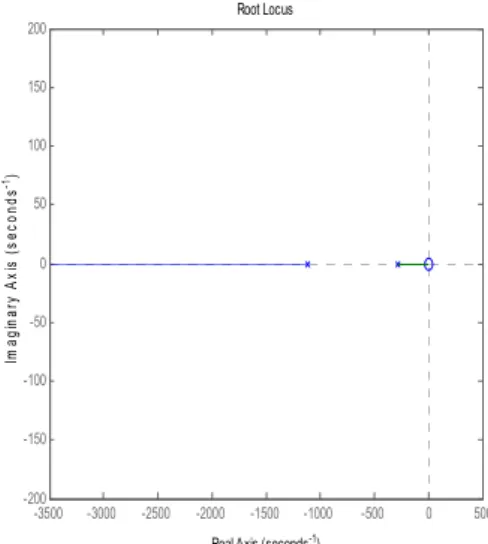 Fig. 9. Pos. Vel. Cur. controller closed-loop root locus graph  IV.  H ARDWARE  I MPLEMENTATION  A ND  D ATA  A CQUISITION