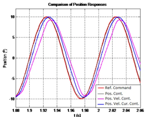 Fig. 15. Comparison of position responses, sine wave  reference 