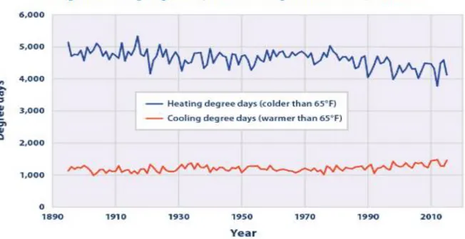 Figure 1: The trend of the heating and cooling degree days between 1895 and 2015 