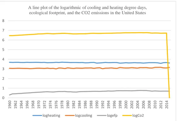 Figure 1: A visual observation of the trend of the cooling and heating degree days,   the ecological footprint (efp), and the carbon dioxide (CO2) emissions in the United  States over the period 1960-2015