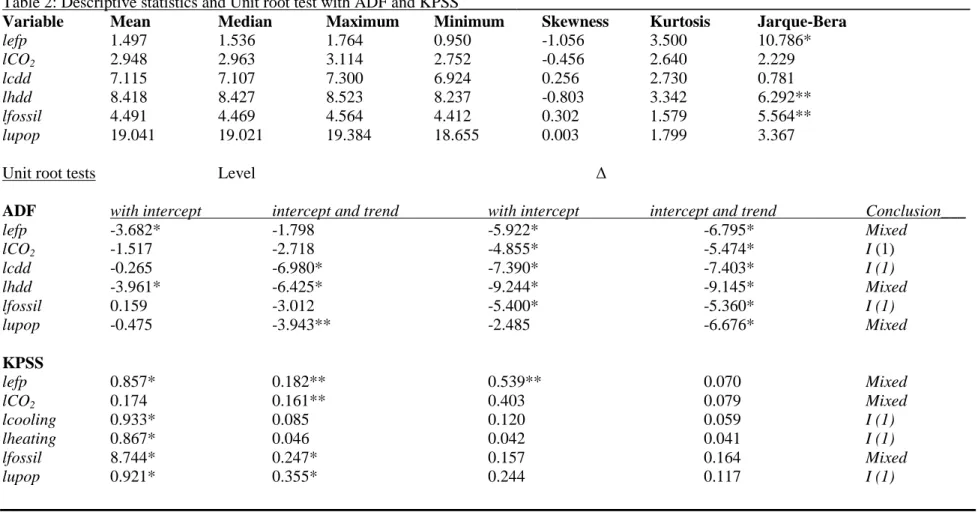 Table 2: Descriptive statistics and Unit root test with ADF and KPSS______________________________________________________________ 