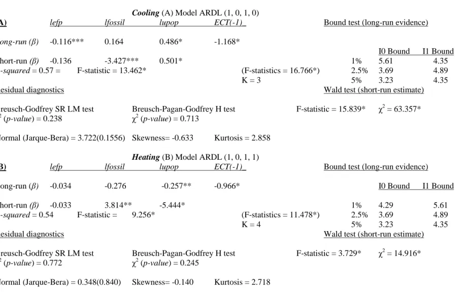 Table 3: Dynamic ARDL-Bound Test_______________________________________________________________________________________ 