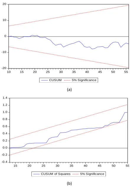 Figure 3: The CUSUM (a) and CUSUM of Squares (b) of stability  test respectively for the cooling model A (CDD)