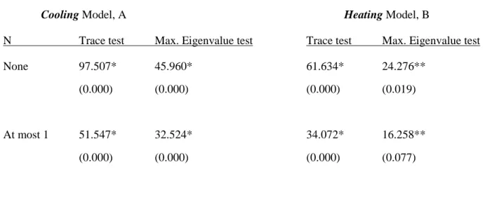Table 4: Johansen Cointegration test_______________________________________________________