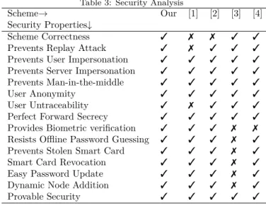 Table 2: Computation Overhead Analysis