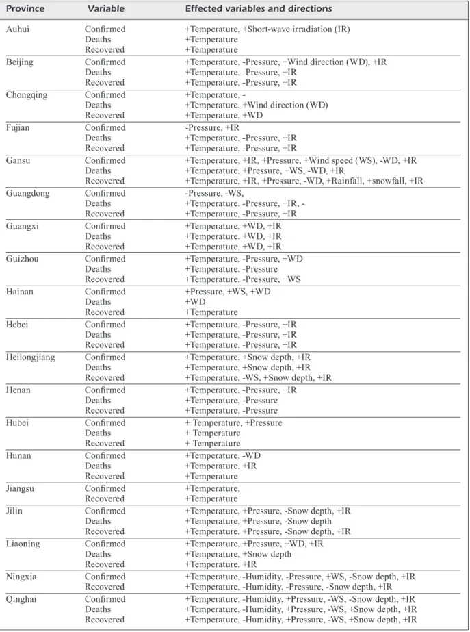 Table I. The most influential weather variables with movement direction in each province.