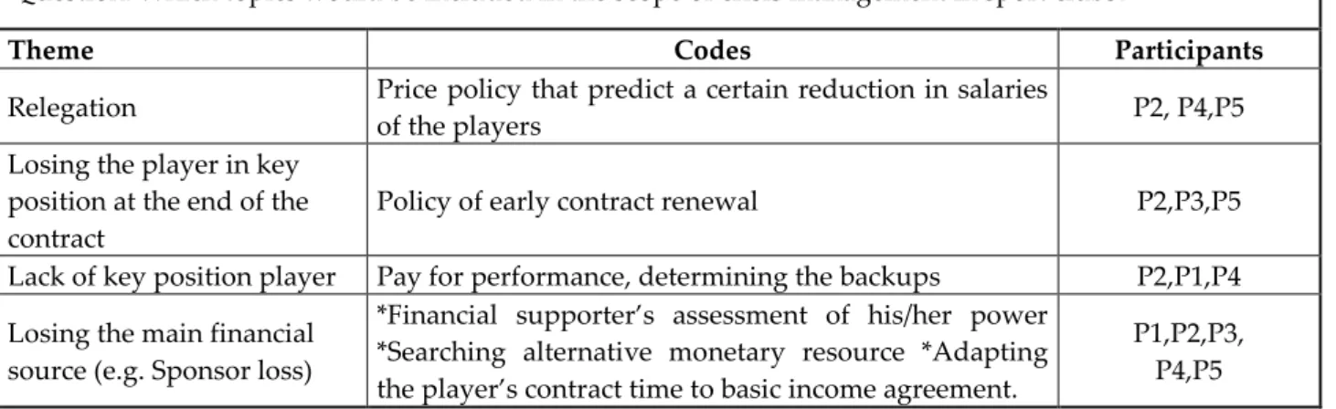 Table 1: Codes and Themes 