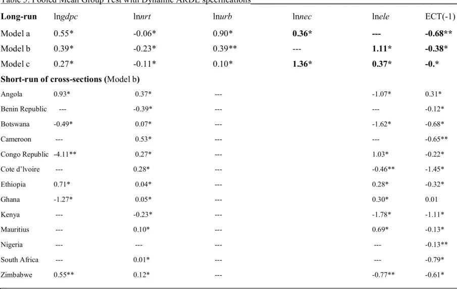 Table 5: Pooled Mean Group Test with Dynamic ARDL specifications___________________________________________________ 