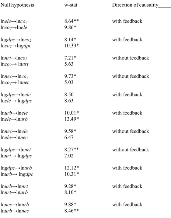 Table 6: Panel Granger causality results by Dumitrescu and Hurlin (2012)____________  Null hypothesis  w-stat    Direction of causality____________ 