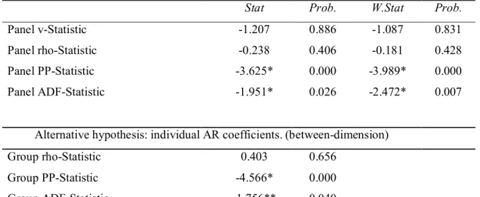 Table A: Pedroni cointegration test results            