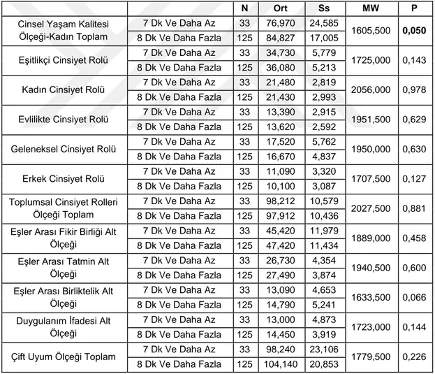 Tablo  10.  Cinsel  Yaşam  Kalitesi,  Toplumsal  Cinsiyet  Rolleri  ve  Çift  Uyum  Ölçeklerinin Cinsel Birleşme Dakikası Değişkenine Göre Dağılımı 