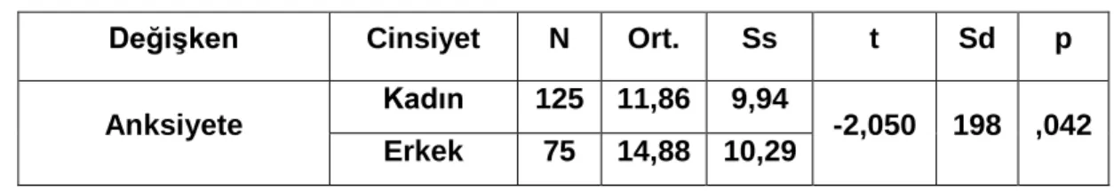 Tablo 3: Anksiyete Açısından Kadın ve Erkek Katılımcıların Cinsiyete Göre     Karşılaştırılmasına İlişkin T Testi Tablosu 