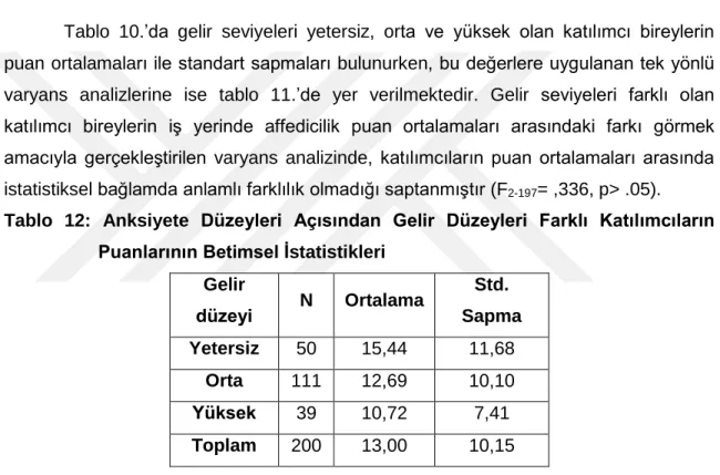 Tablo  10.’da  gelir  seviyeleri  yetersiz,  orta  ve  yüksek  olan  katılımcı  bireylerin  puan ortalamaları ile standart sapmaları bulunurken, bu değerlere uygulanan tek yönlü  varyans  analizlerine  ise  tablo  11.’de  yer  verilmektedir