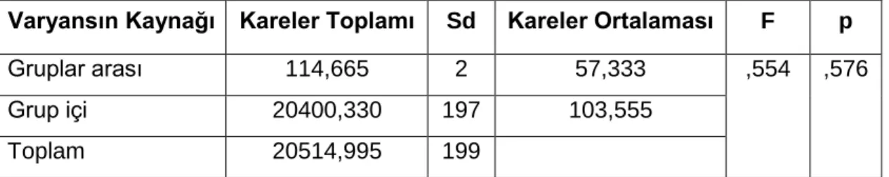 Tablo  17:  Anksiyete  Düzeyleri  Açısından  Eğitim  Durumları  Farklı  Katılımcıların  Puanlarının Karşılaştırılmasına İlişkin Varyans Analizi Tablosu 