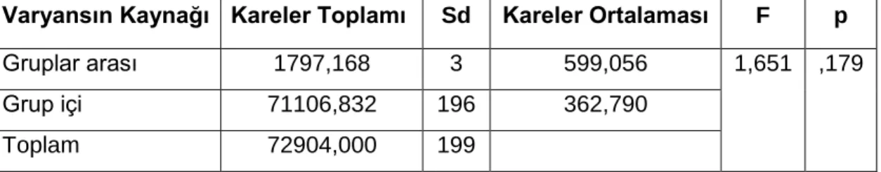 Tablo  19:  İş  Yerinde  Affedicilik  Düzeyleri  Açısından  Çalışma  Yılı  Farklı  Katılımcıların  Puanlarının  Karşılaştırılmasına  İlişkin  Varyans  Analizi  Tablosu 