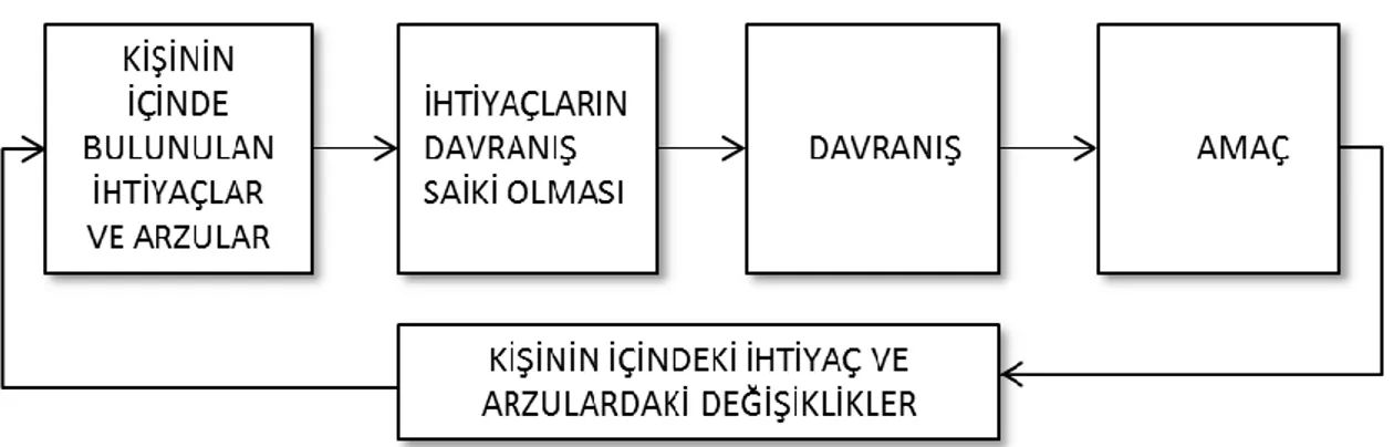 Şekil 1. Motivasyon Süreci 55