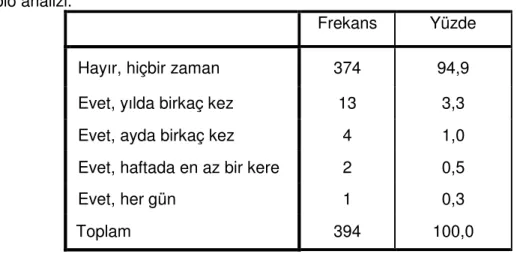 Grafik  3.2.2.7.  Çalıştığım  kurumda  müstehcen  ya  da  alçaltıcı  isimlerle 