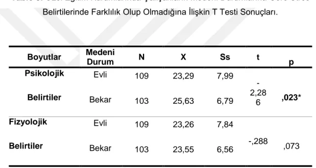 Tablo 5. Özel Eğitim Kurumlarında ÇalıĢanların Medeni Durumlarına Göre Stres  Belirtilerinde Farklılık Olup Olmadığına ĠliĢkin T Testi Sonuçları