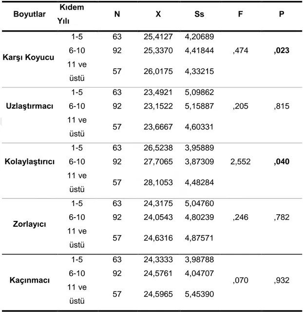 Tablo 8. Özel Eğitim Kurumlarında ÇalıĢanların Mesleki Kıdemlerine Göre ÇatıĢma  Eylem Stillerinde Farklılık Olup Olmadığına ĠliĢkin F Testi Sonuçları