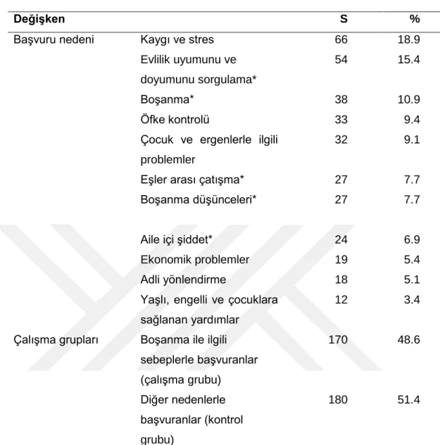 Tablo 2. Danışmanlık Merkezine Başvuru Nedenleri 