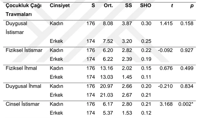 Tablo 3. Cinsiyete Göre Çocukluk Çağı Travmalarının Karşılaştırılması  Çocukluk Çağı 