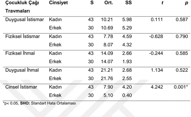 Tablo 7. Boşanmış Bireylerin Cinsiyete Göre Çocukluk Çağı Travmalarının  Karşılaştırılması 