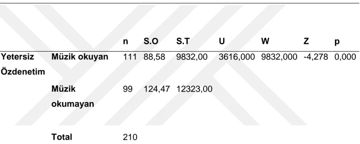 Tablo  4.19  Örneklem Grubunun Müzik Bölümü Okuma DeğiĢkenine Göre Yetersiz  Özdenetim  Alt  Boyutu  Puanları  Arasındaki  Farkın  Anlamlılığını  Test  Etmek  Ġçin  Yapılan Non-Parametrik Mann Whitney-U Testi Sonuçları 