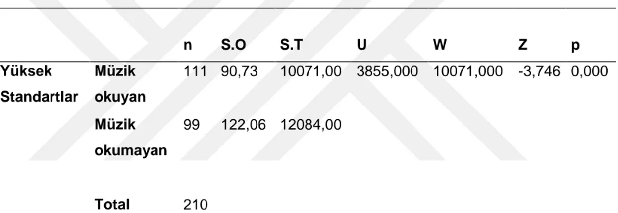 Tablo  4.31  Örneklem  Grubunun  Müzik  Bölümü  Okuma  DeğiĢkenine  Göre  Yüksek  Standartlar  Alt  Boyutu  Puanları  Arasındaki  Farkın  Anlamlılığını  Test  Etmek  Ġçin  Yapılan Non-Parametrik Mann Whitney-U Testi Sonuçları 