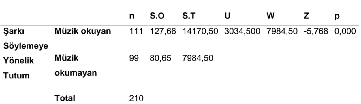 Tablo 4.41  ġarkı Söylemeye ĠliĢkin Olumlu Tutum Alt Boyutundan ĠliĢkin Betimsel  Ġstatistikler 