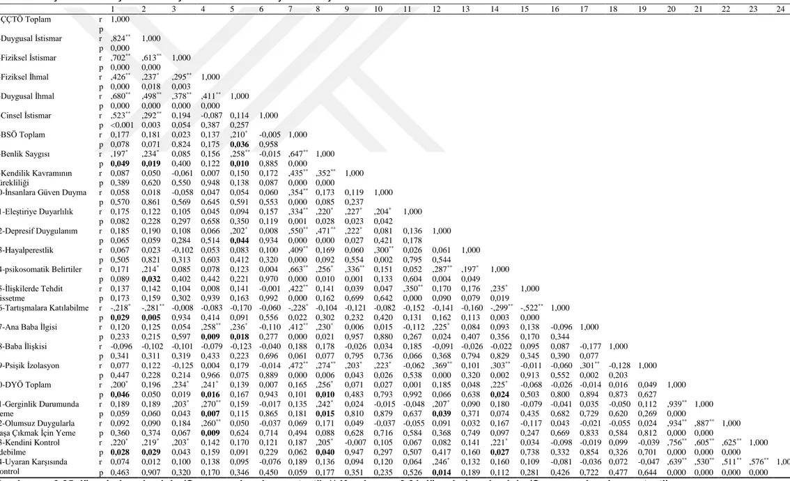 Tablo 3:  Ölçek ve Alt Ölçeklerinin İlişkilerine Ait Korelasyon Sonuçları 