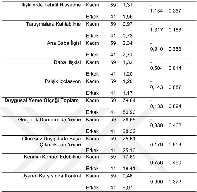 Tablo  5:  Katılımcıların  Ölçek  ve  Alt  Ölçek  Puanlarının  Medeni  Durum  Açısından 