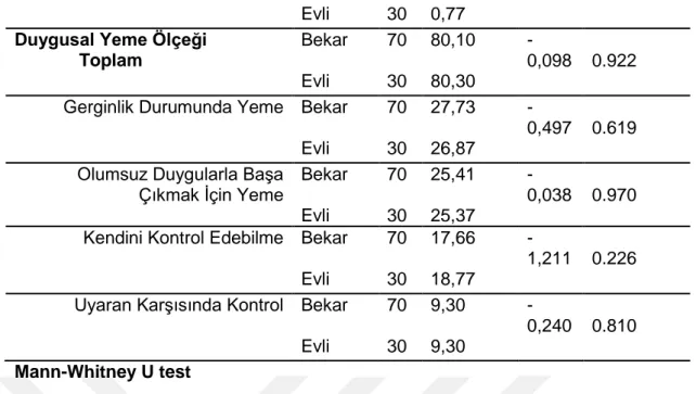 Tablo 5 ’ te yer aldığı gibi, katılımcıların ÇÇTÖ toplam puanları ve alt boyutları, 