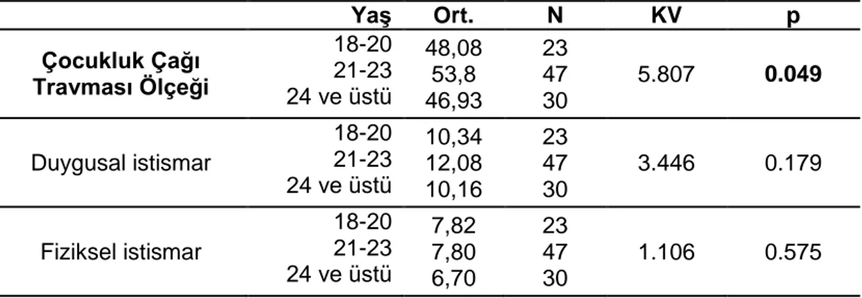 Tablo  7:  Katılımcıların  Ölçek  ve  Alt  Ölçek  Puanlarının  Yaş  grupları  Açısından 